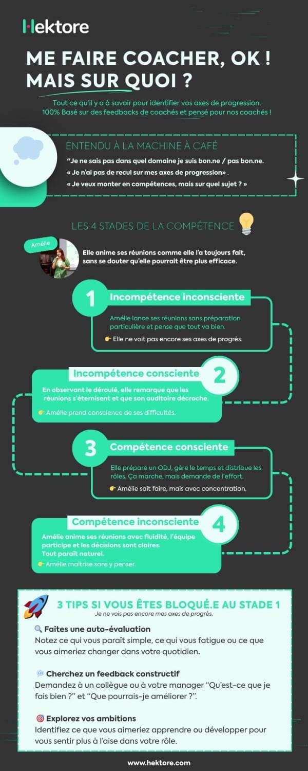 infographie - me faire coacher, OK mais sur quoi?
comment identifier les besoins d'accompagnement des collaborateurs